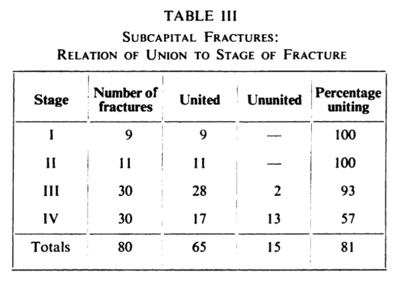 Garden RS. J Bone Joint Surg. 1961. 43-B. Table 3.