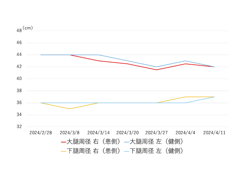 下肢周径の推移2024.04.11