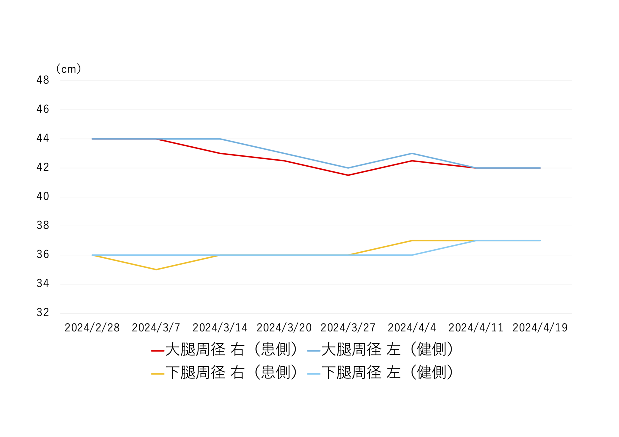 下肢周径の推移-2024.04.19