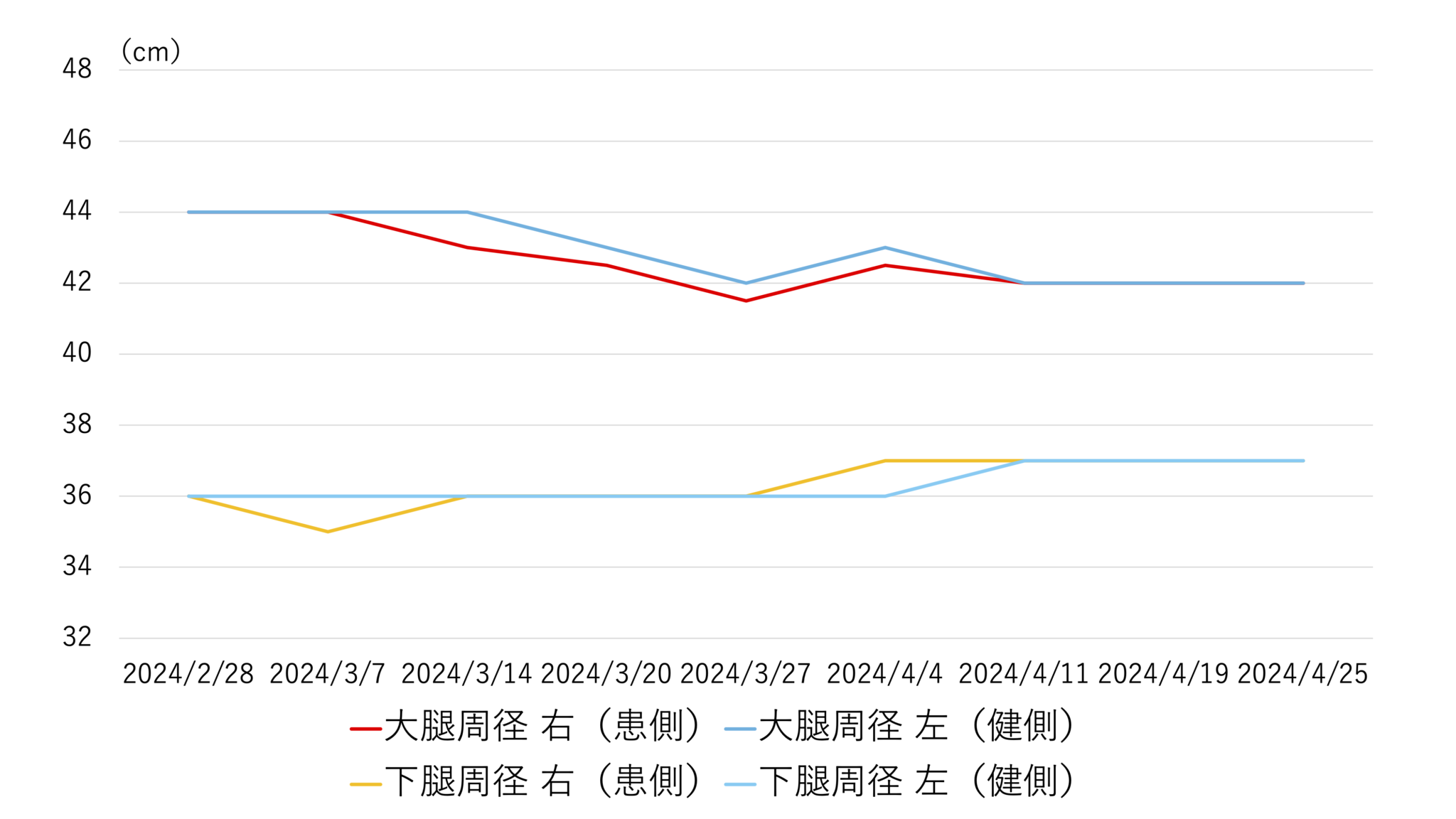 下肢周径の推移-2024.04.25