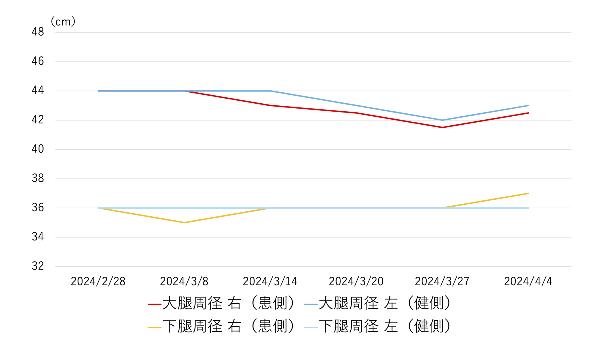 下肢周径の推移2024.04.04