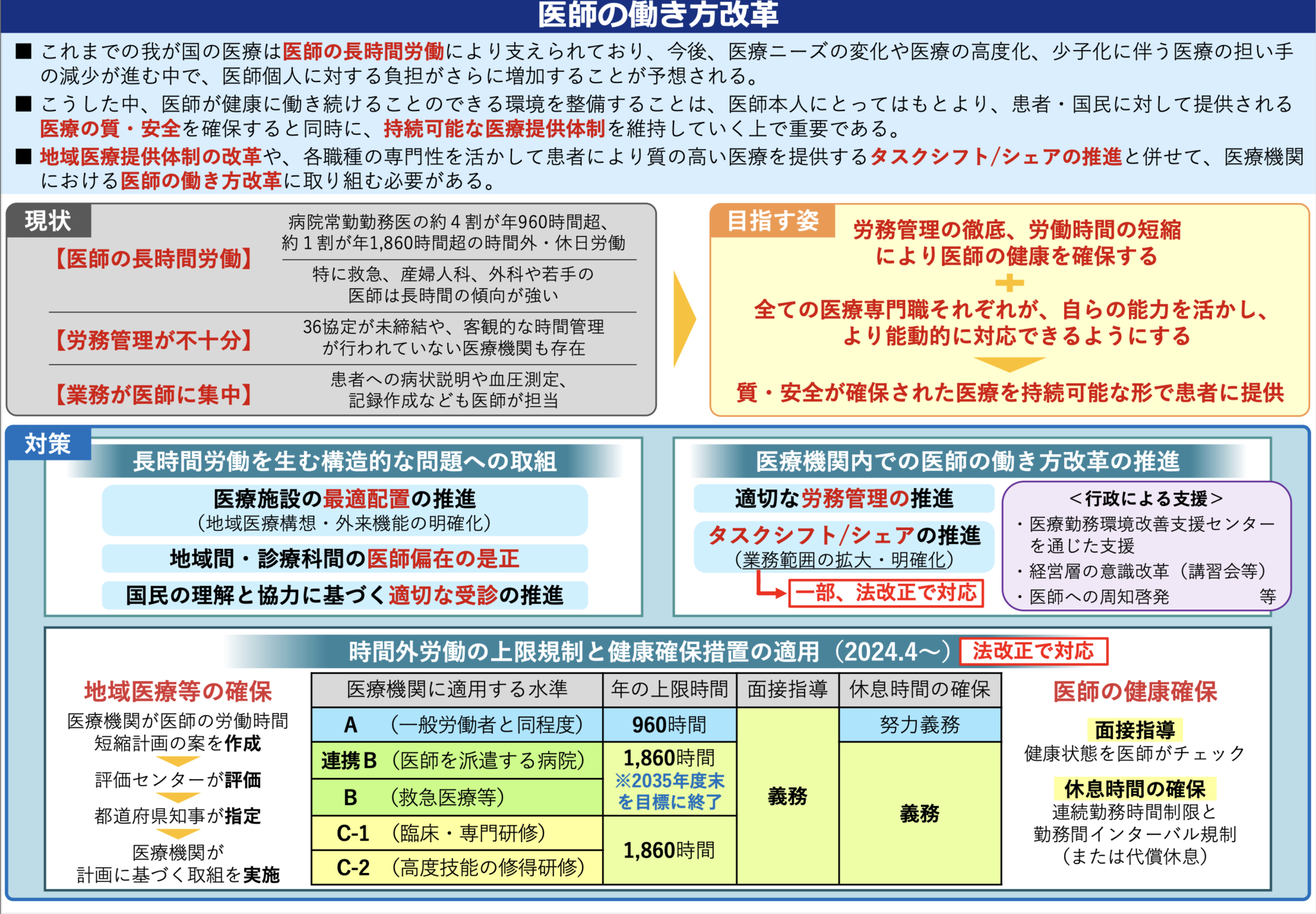 厚労省医師の働き方改革概要