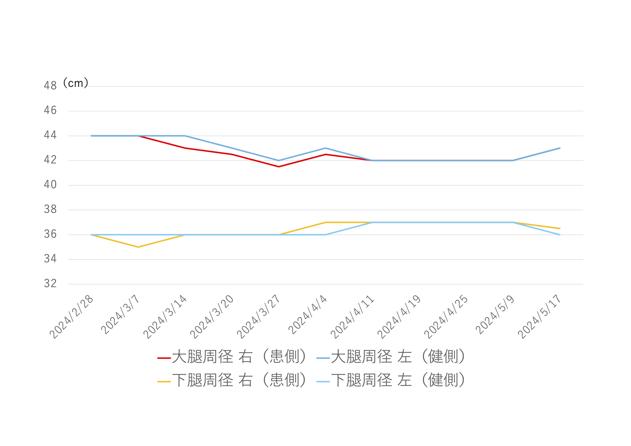 下肢周径の推移20204/5/17