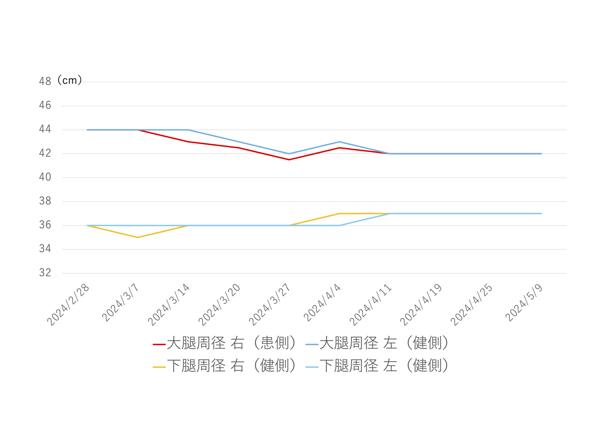 下肢周径の推移20204/5/9