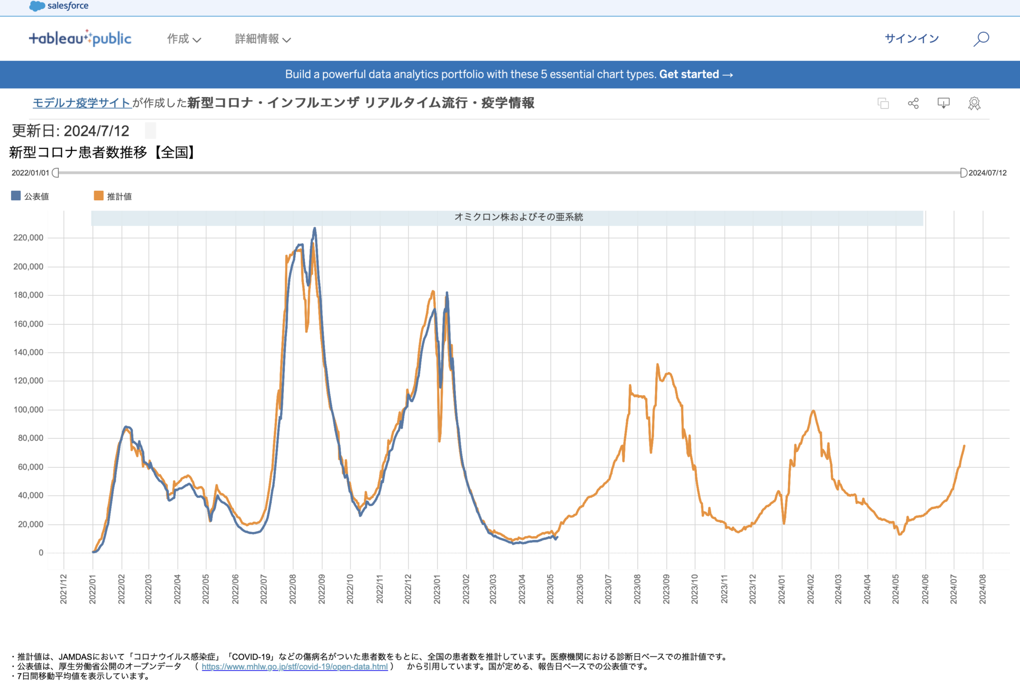 2024/7/12の新型コロナの患者数推移グラフ