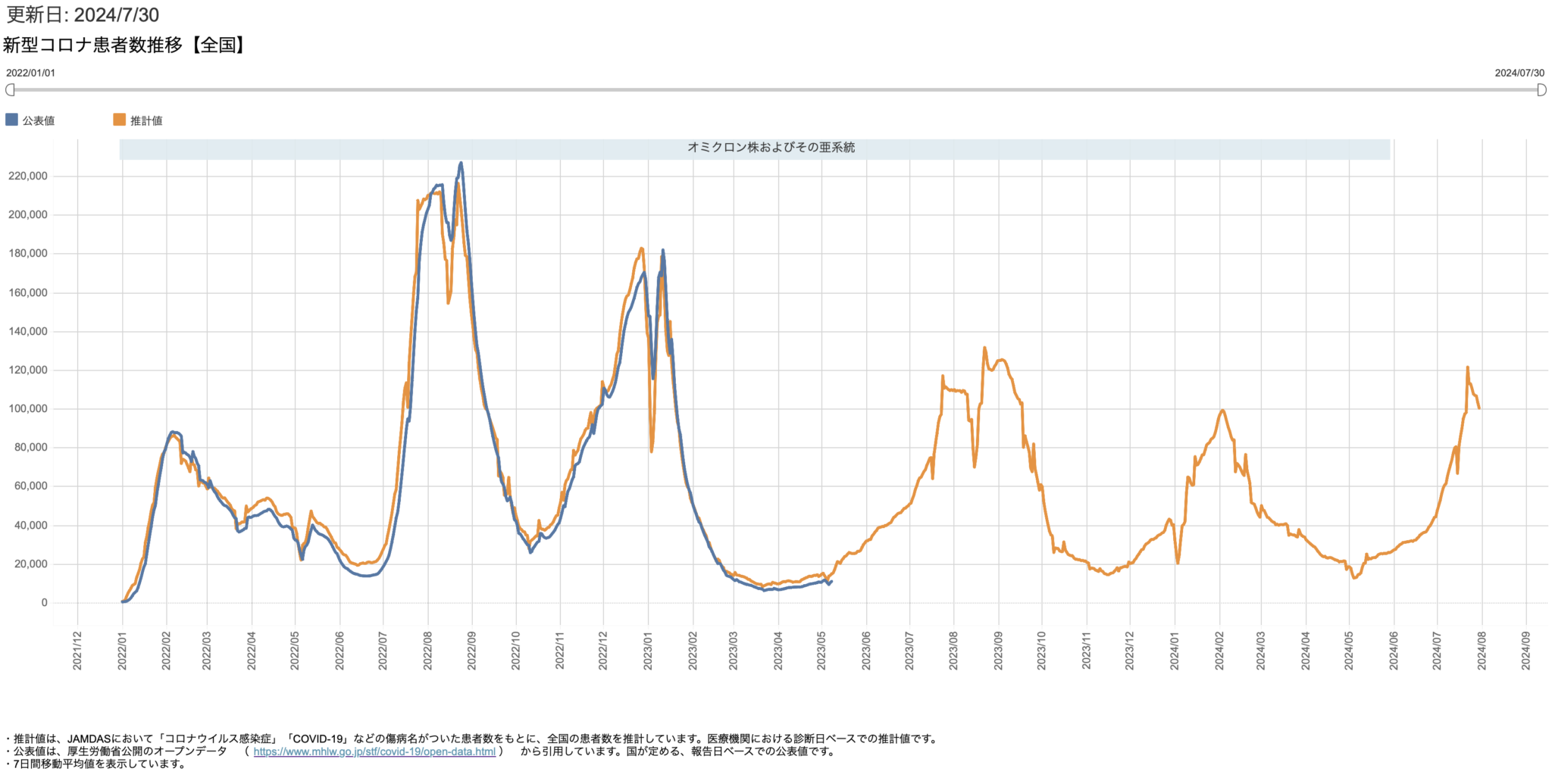 2024年7月30日の新型コロナウイルス感染症患者数の推移